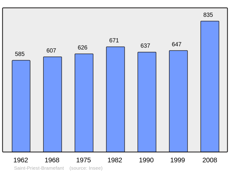 Soubor:Population - Municipality code 63387.png