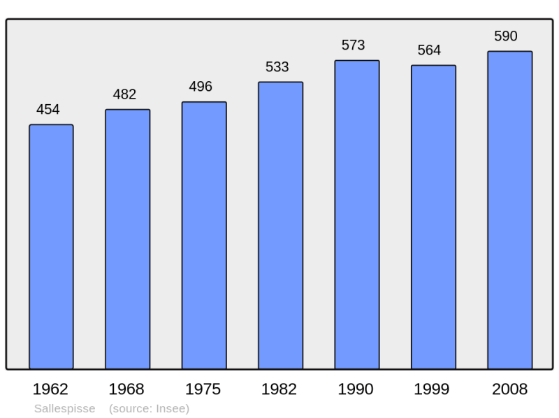 Soubor:Population - Municipality code 64501.png