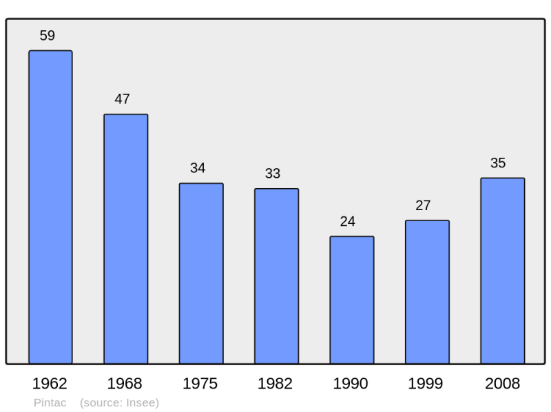 Soubor:Population - Municipality code 65364.png