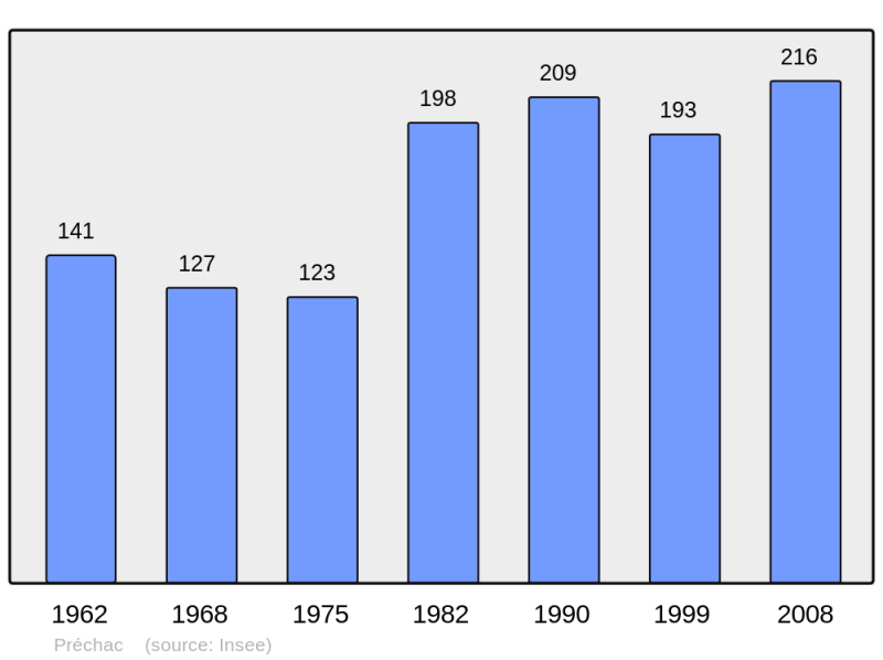 Soubor:Population - Municipality code 65371.png