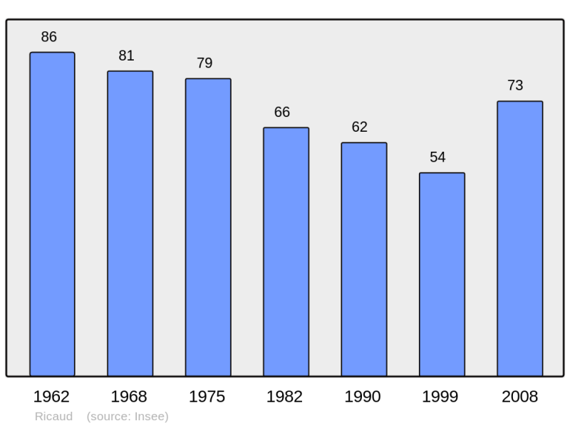 Soubor:Population - Municipality code 65378.png