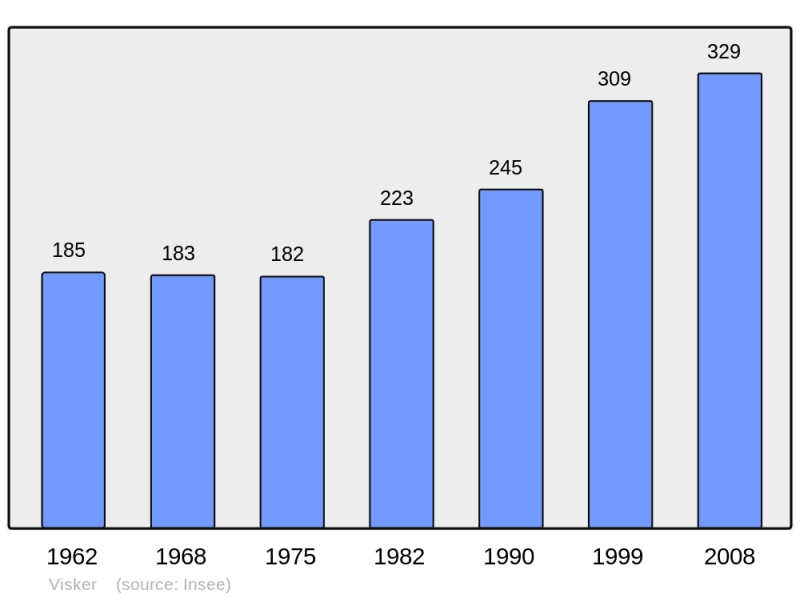 Soubor:Population - Municipality code 65479.png