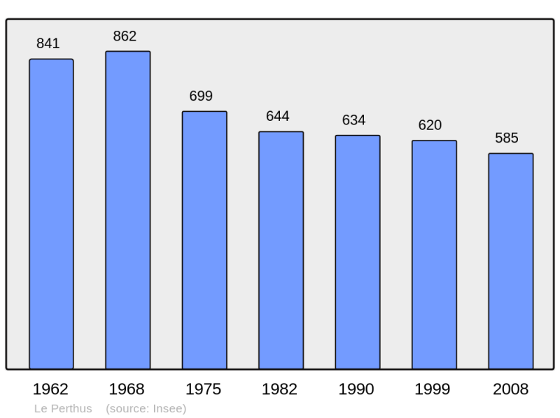 Soubor:Population - Municipality code 66137.png