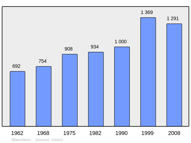 Soubor:Population - Municipality code 67049.png