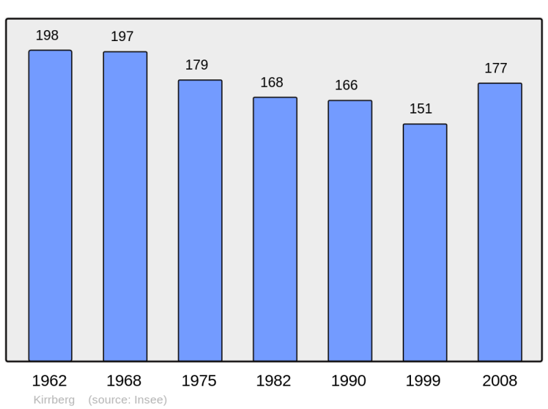 Soubor:Population - Municipality code 67241.png