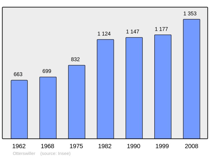 Soubor:Population - Municipality code 67367.png