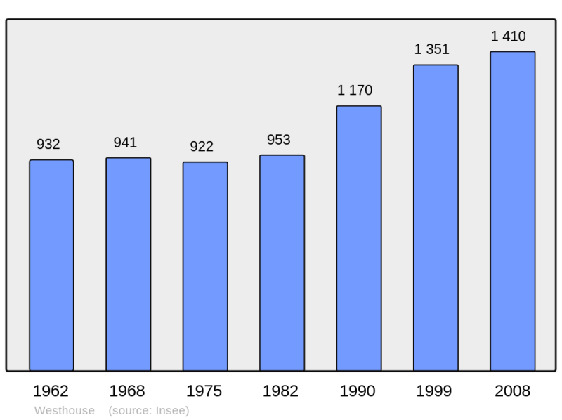 Soubor:Population - Municipality code 67526.png