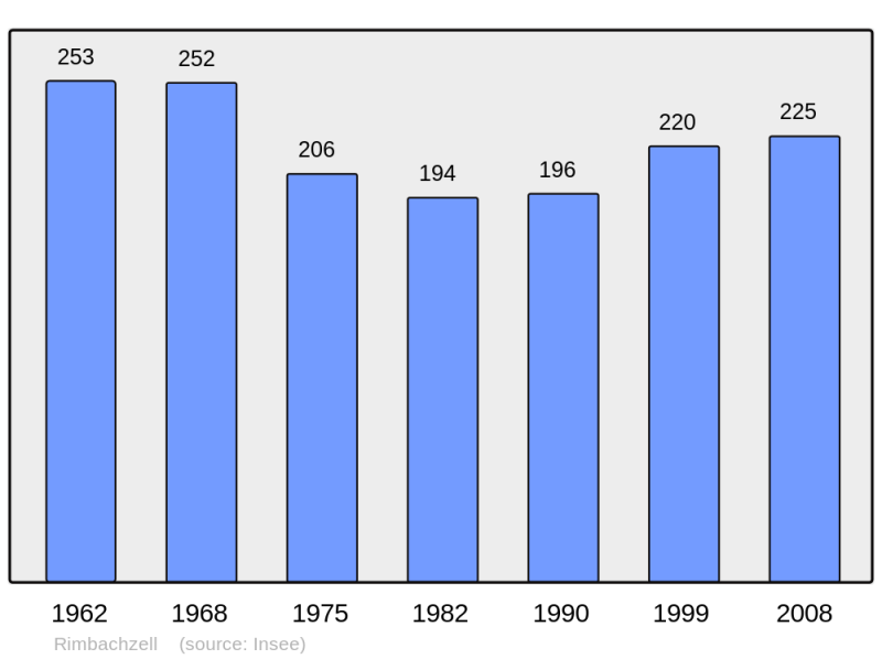 Soubor:Population - Municipality code 68276.png