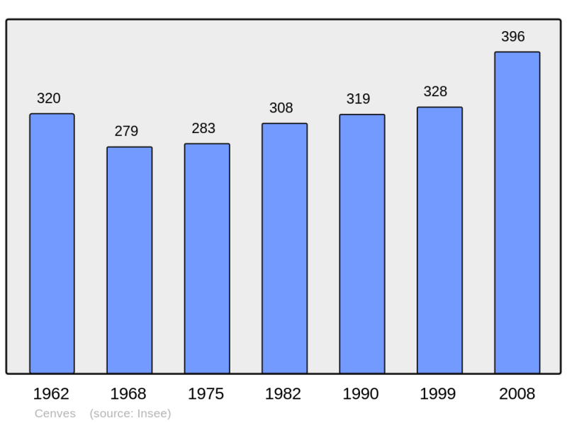 Soubor:Population - Municipality code 69035.png