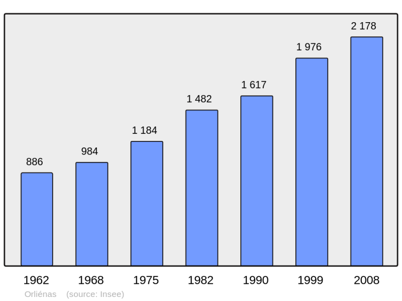 Soubor:Population - Municipality code 69148.png