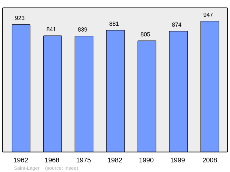 Soubor:Population - Municipality code 69218.png