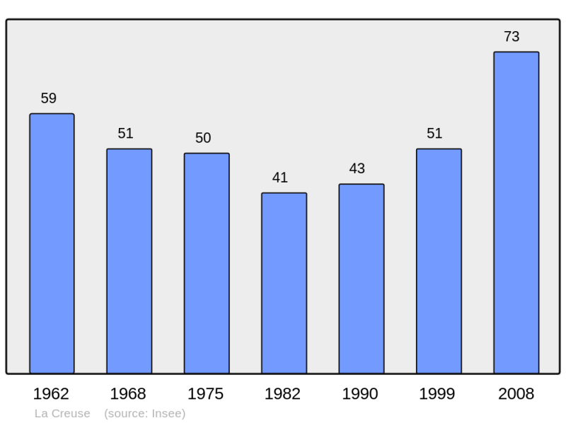 Soubor:Population - Municipality code 70186.png