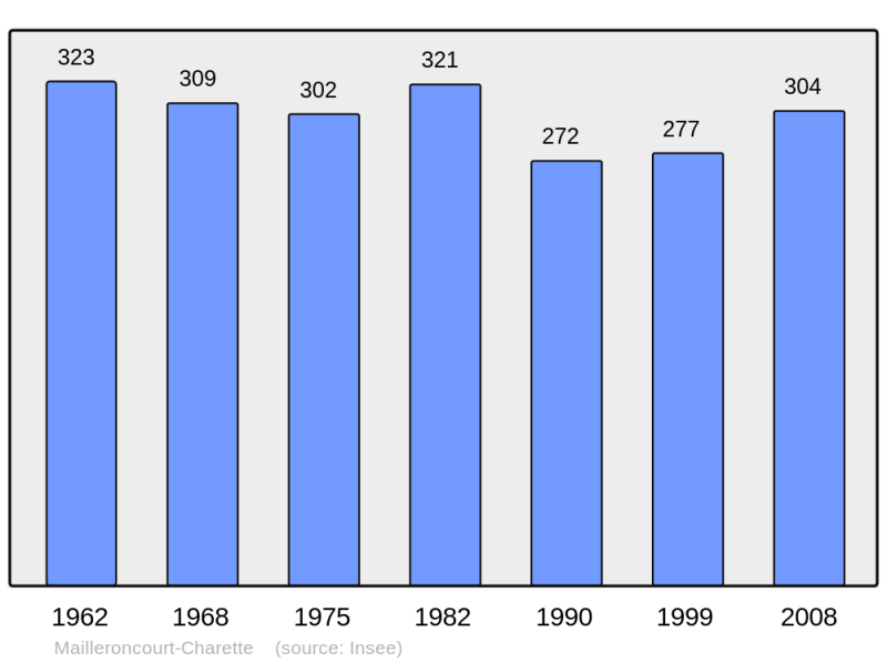 Soubor:Population - Municipality code 70322.png