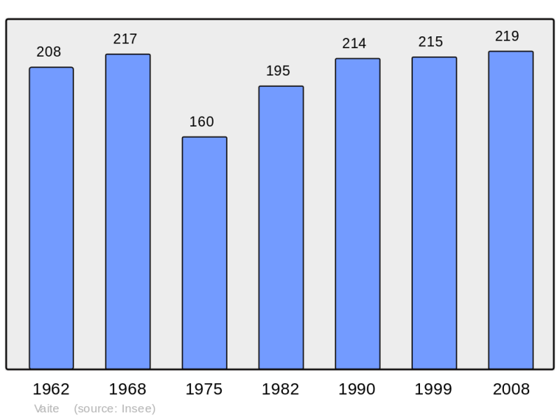 Soubor:Population - Municipality code 70511.png