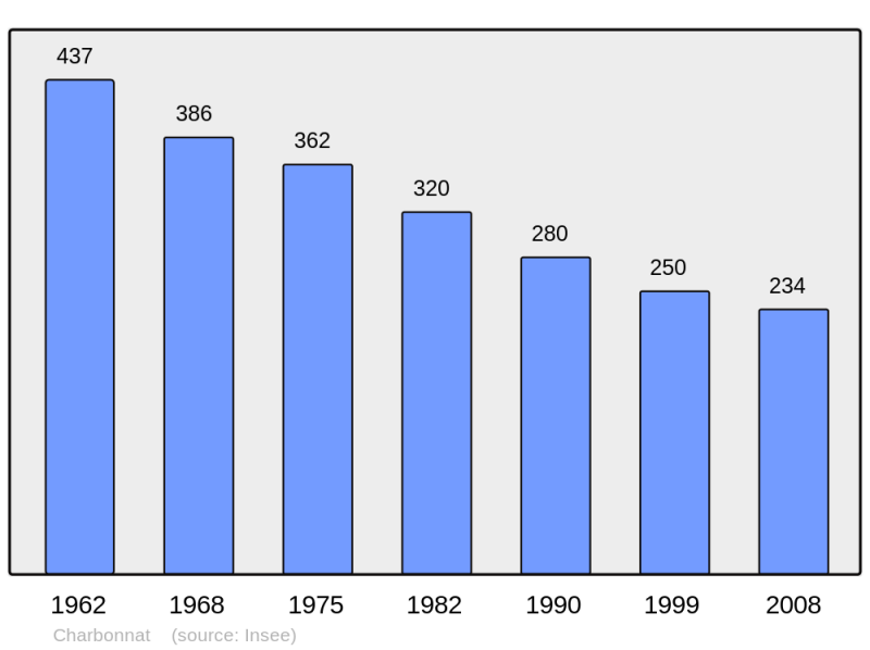 Soubor:Population - Municipality code 71098.png