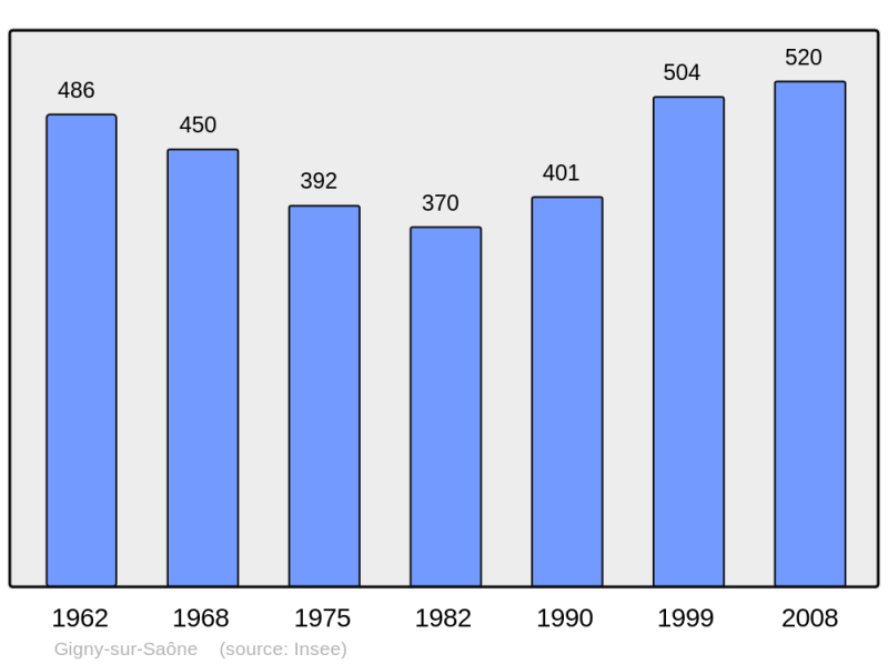 Soubor:Population - Municipality code 71219.png