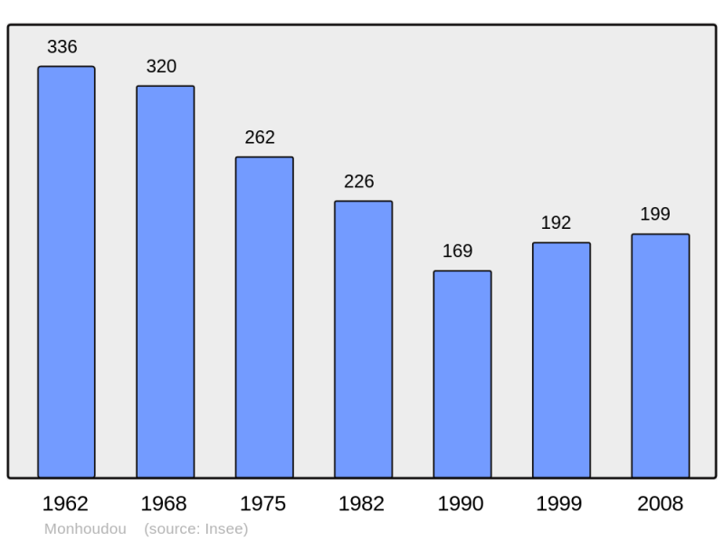 Soubor:Population - Municipality code 72202.png