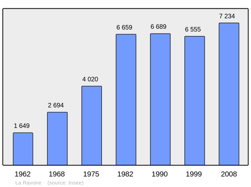 Soubor:Population - Municipality code 73213.png