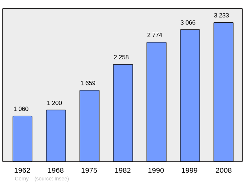 Soubor:Population - Municipality code 91129.png