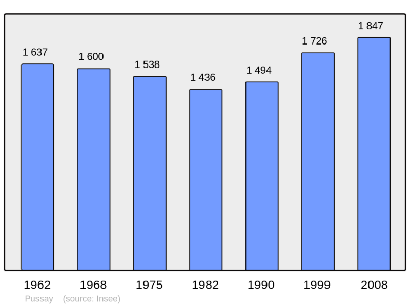 Soubor:Population - Municipality code 91511.png