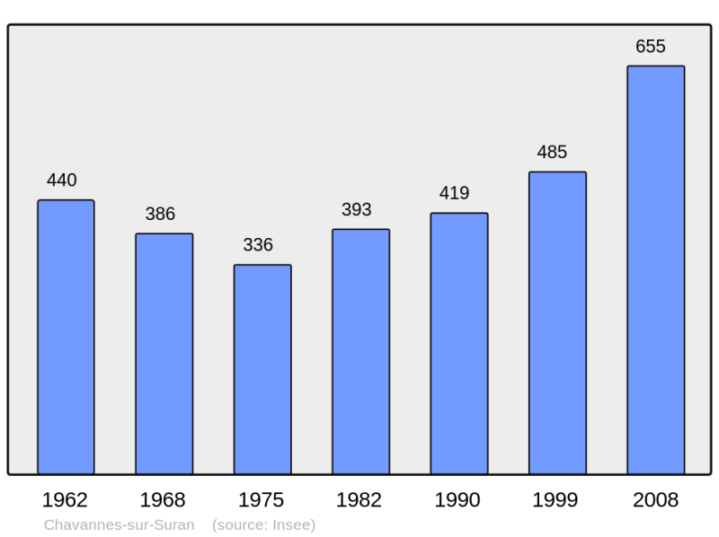 Soubor:Population - Municipality code 01095.png