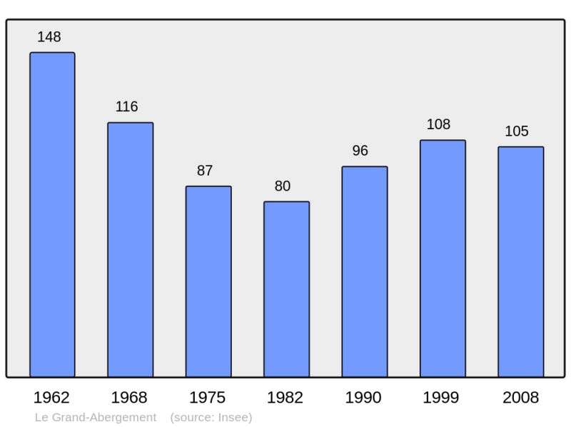 Soubor:Population - Municipality code 01176.png