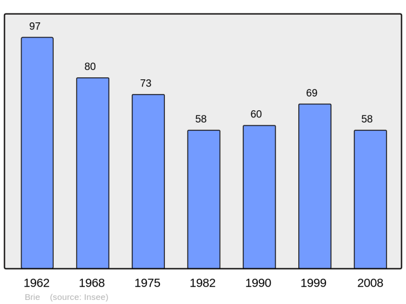 Soubor:Population - Municipality code 02122.png