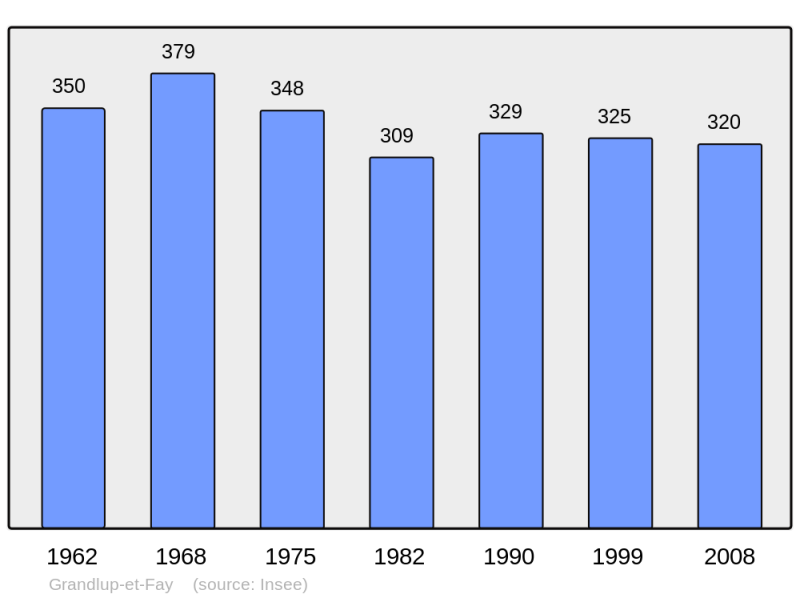 Soubor:Population - Municipality code 02353.png