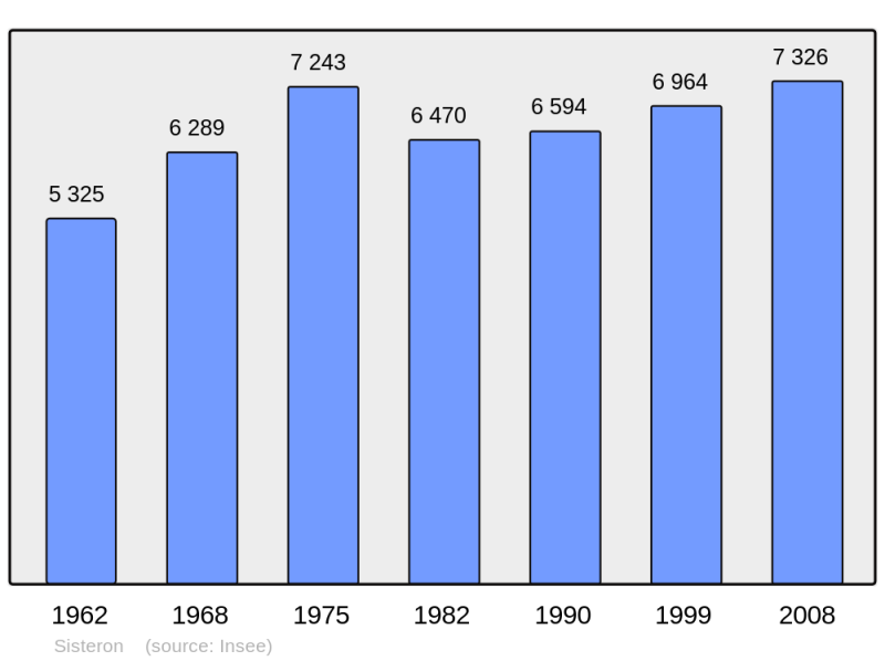 Soubor:Population - Municipality code 04209.png