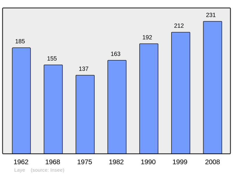 Soubor:Population - Municipality code 05072.png