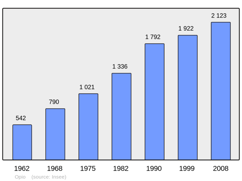 Soubor:Population - Municipality code 06089.png