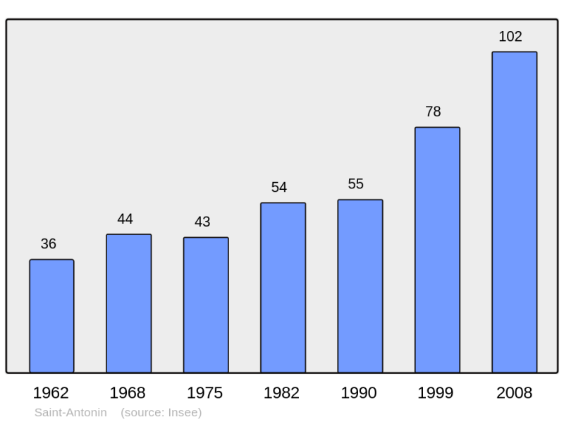 Soubor:Population - Municipality code 06115.png