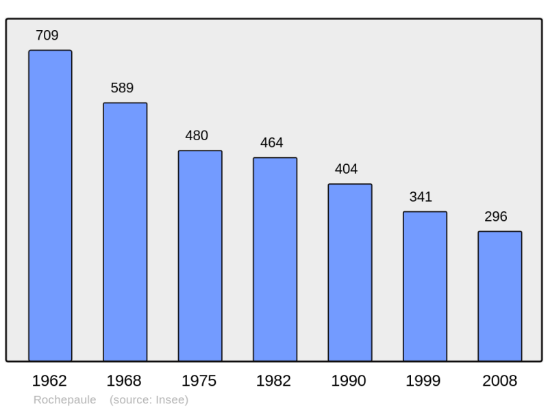 Soubor:Population - Municipality code 07192.png