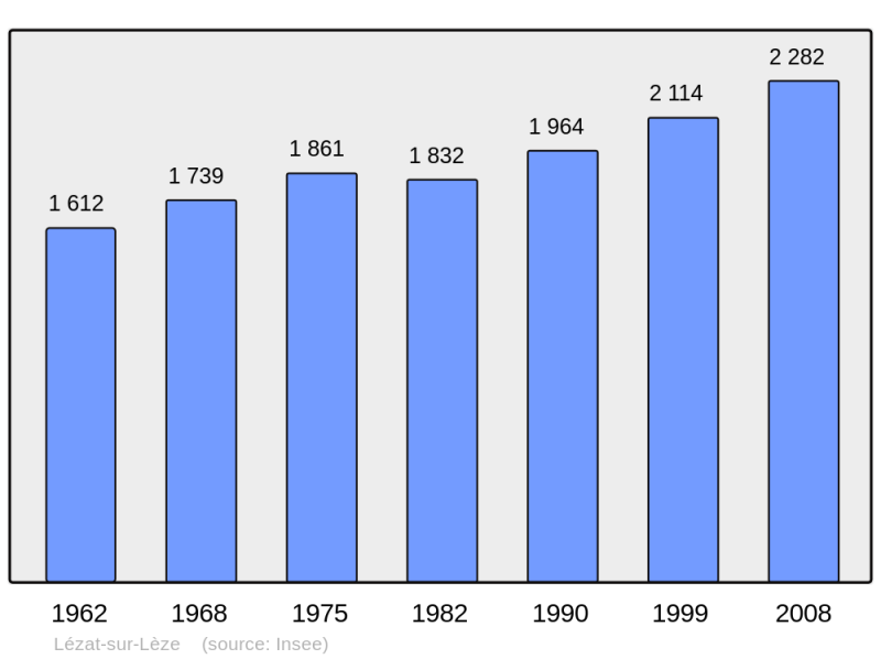 Soubor:Population - Municipality code 09167.png