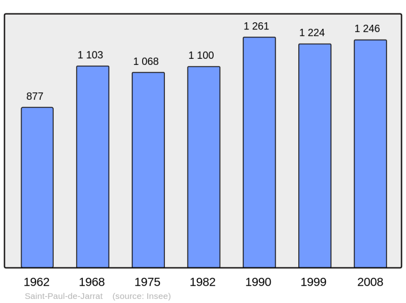 Soubor:Population - Municipality code 09272.png