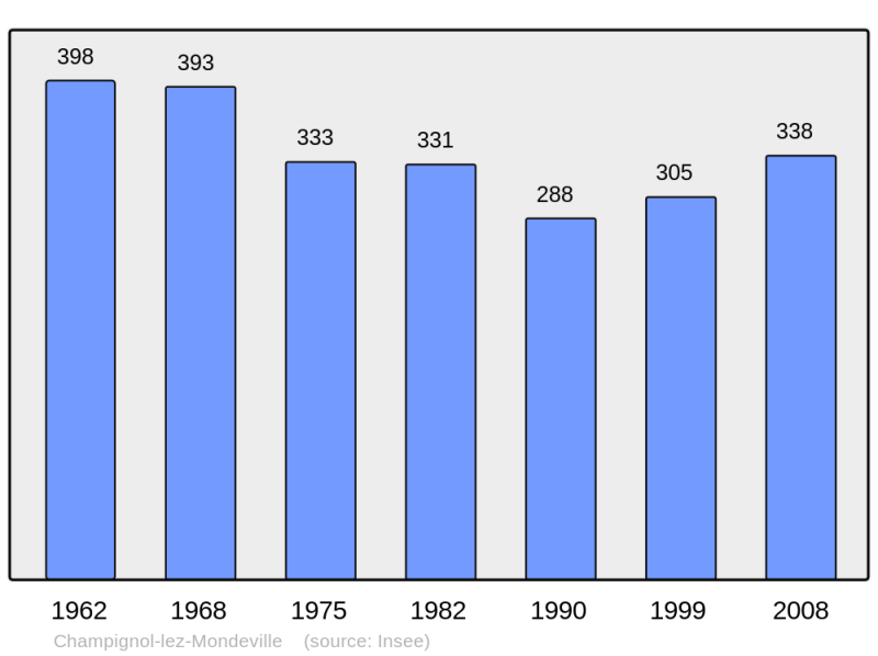 Soubor:Population - Municipality code 10076.png