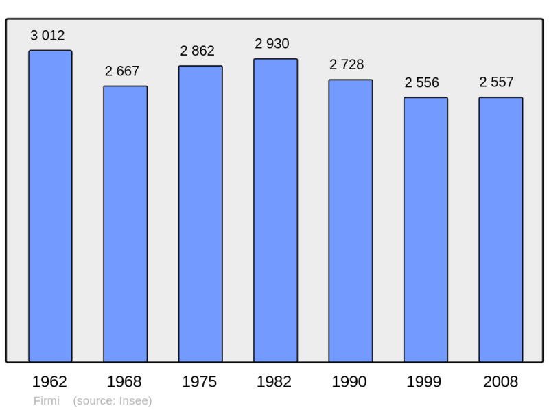 Soubor:Population - Municipality code 12100.png