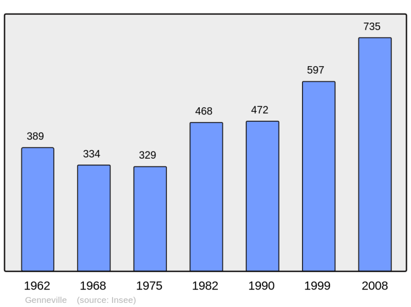 Soubor:Population - Municipality code 14299.png
