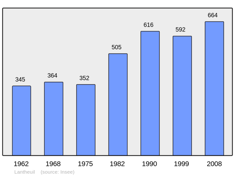 Soubor:Population - Municipality code 14355.png