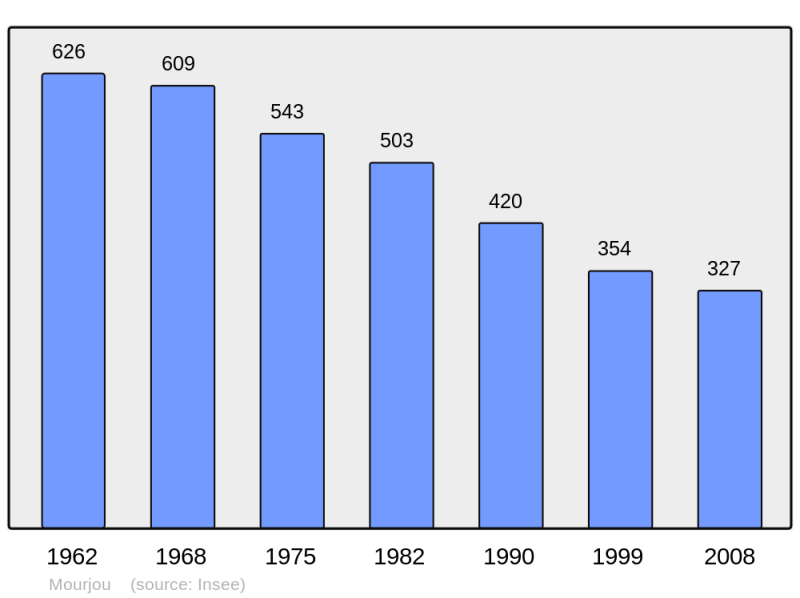 Soubor:Population - Municipality code 15136.png