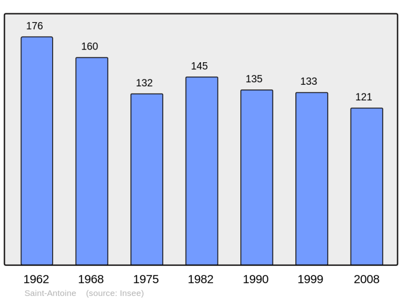 Soubor:Population - Municipality code 15172.png