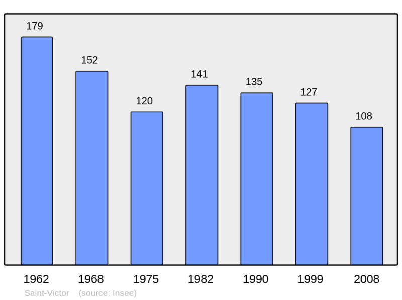 Soubor:Population - Municipality code 15217.png