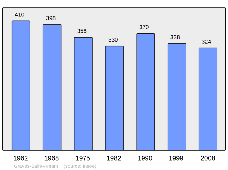 Soubor:Population - Municipality code 16297.png