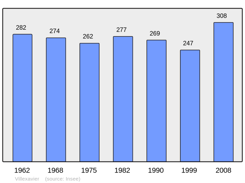 Soubor:Population - Municipality code 17476.png