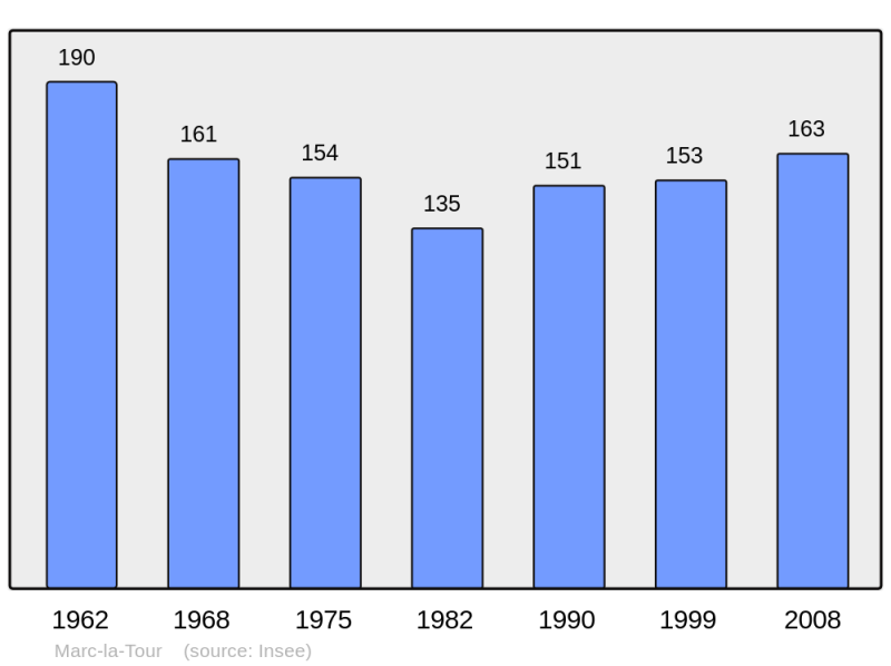 Soubor:Population - Municipality code 19127.png
