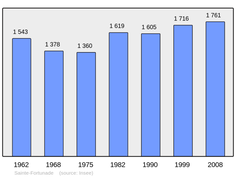 Soubor:Population - Municipality code 19203.png