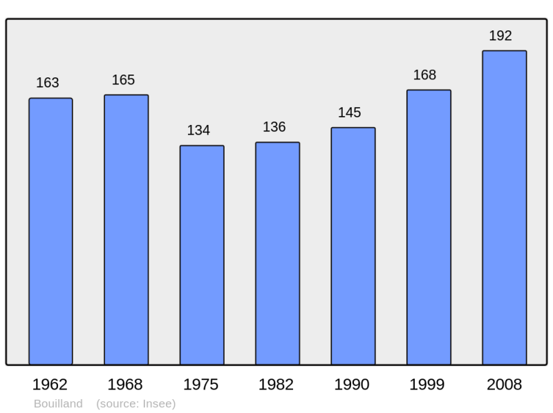 Soubor:Population - Municipality code 21092.png
