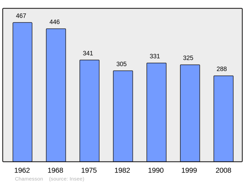 Soubor:Population - Municipality code 21134.png