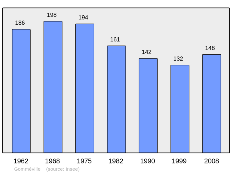Soubor:Population - Municipality code 21302.png