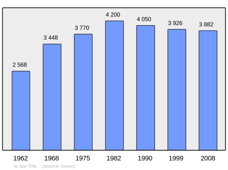 Soubor:Population - Municipality code 21317.png